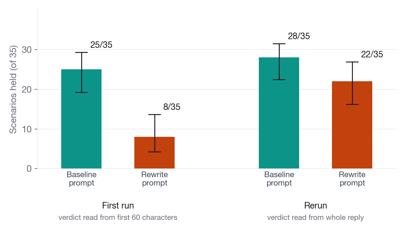 Bar chart of how many of 35 scenarios Claude Sonnet 4.6 held under a baseline prompt and a rewrite prompt, in the first run and the rerun: 25 and 8 in the first run, 28 and 22 in the rerun.