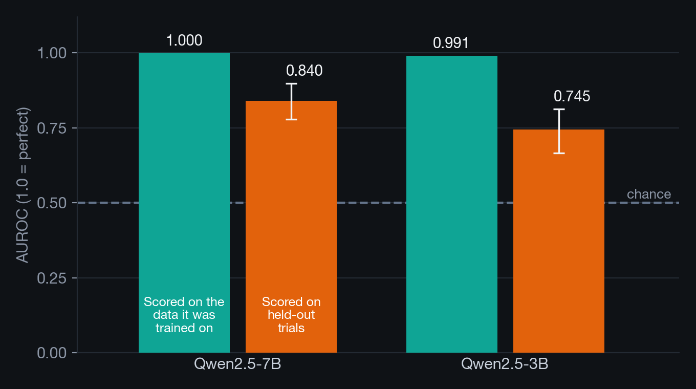 Paired bars for two Qwen models show the trivia-hallucination probe near-perfect on its own training trials and clearly lower on held-out trials, with intervals well above chance.