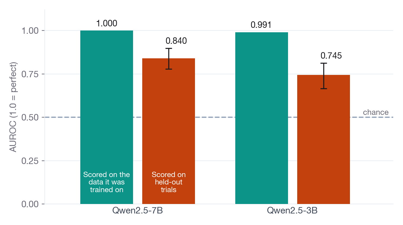 Paired bars for two Qwen models show the trivia-hallucination probe near-perfect on its own training trials and clearly lower on held-out trials, with intervals well above chance.