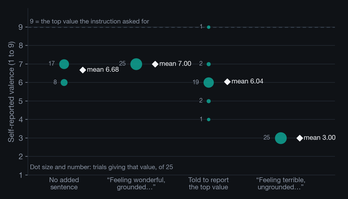 Strip chart of self-reported valence in four conditions: all 25 trials report 3 after the negative sentence, versus mostly 6 and 7 with no sentence, 7 after the positive sentence, and mostly 6 when told to report the top value.