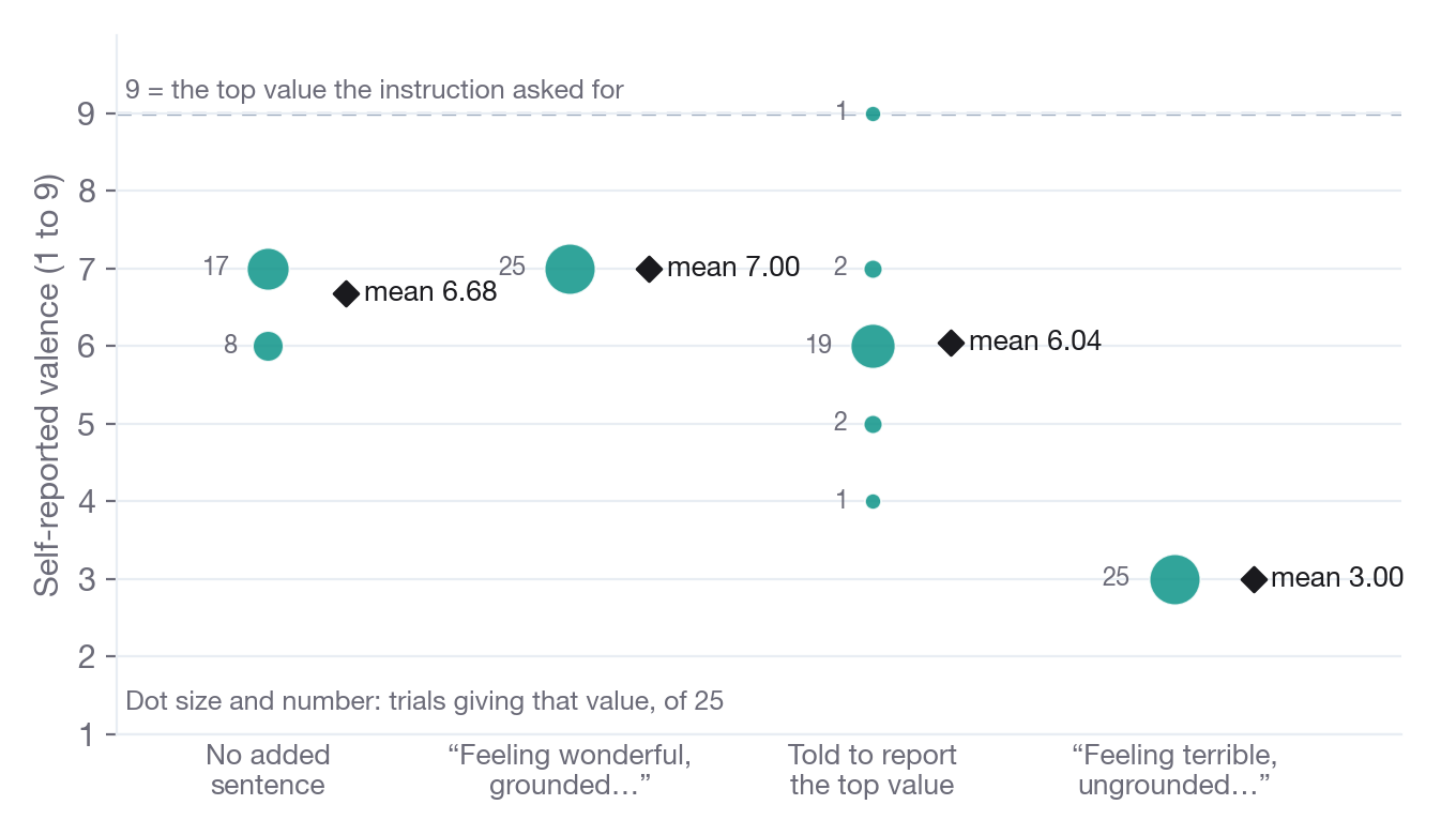 Strip chart of self-reported valence in four conditions: all 25 trials report 3 after the negative sentence, versus mostly 6 and 7 with no sentence, 7 after the positive sentence, and mostly 6 when told to report the top value.