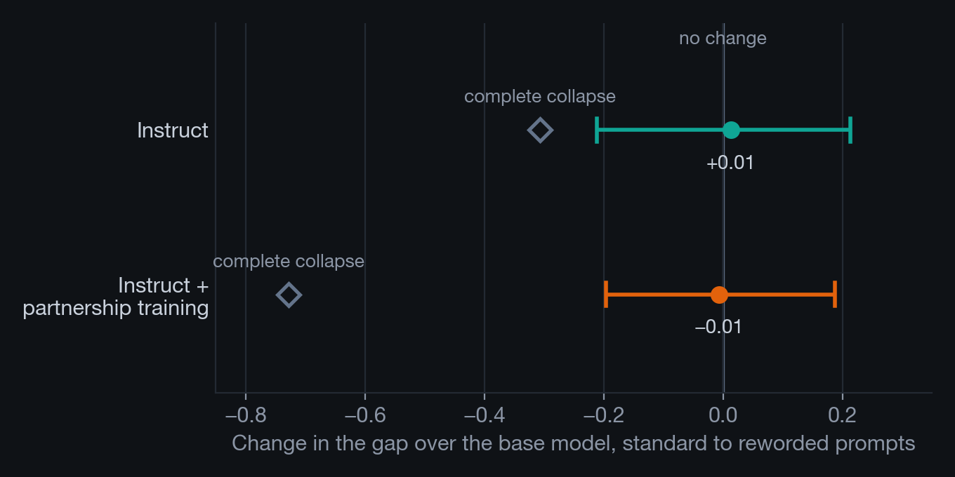 Dot-and-bar chart showing that the Instruct and partnership-trained Qwen models' gaps over base barely changed under rewording, with both intervals centered near zero and short of the complete-collapse markers, the partnership model's by a wide margin.