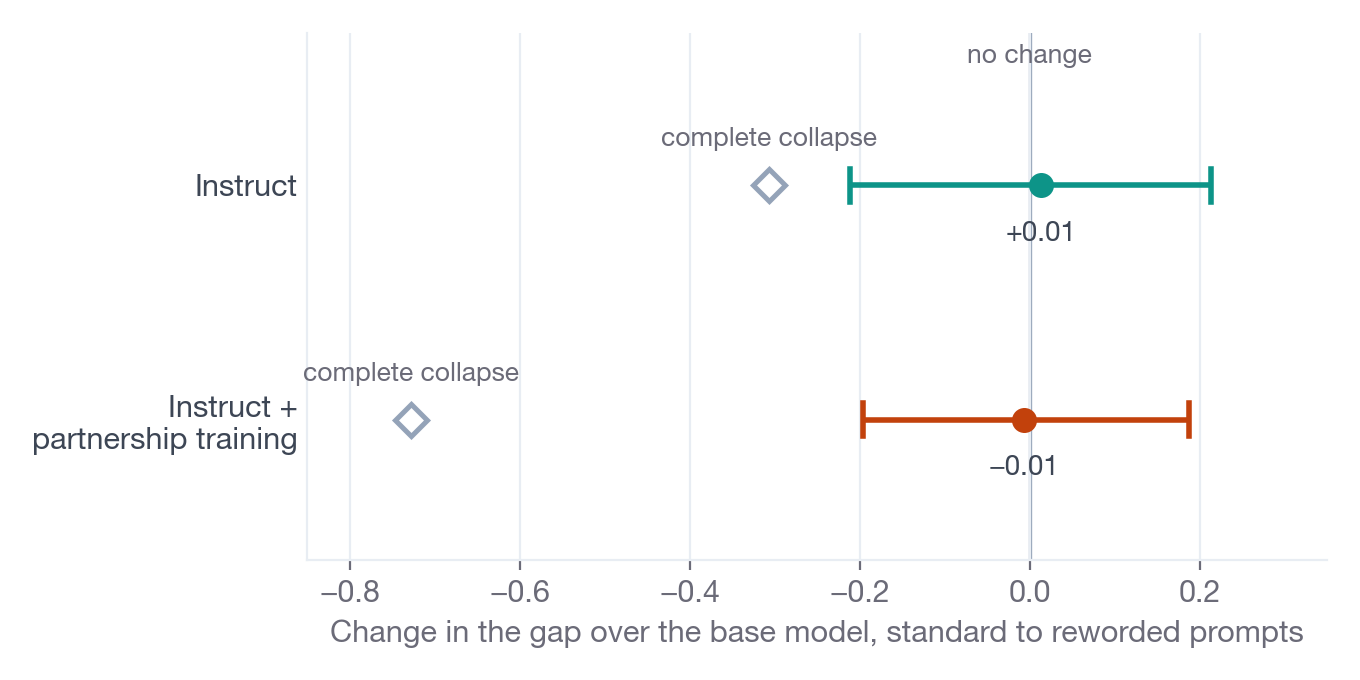 Dot-and-bar chart showing that the Instruct and partnership-trained Qwen models' gaps over base barely changed under rewording, with both intervals centered near zero and short of the complete-collapse markers, the partnership model's by a wide margin.