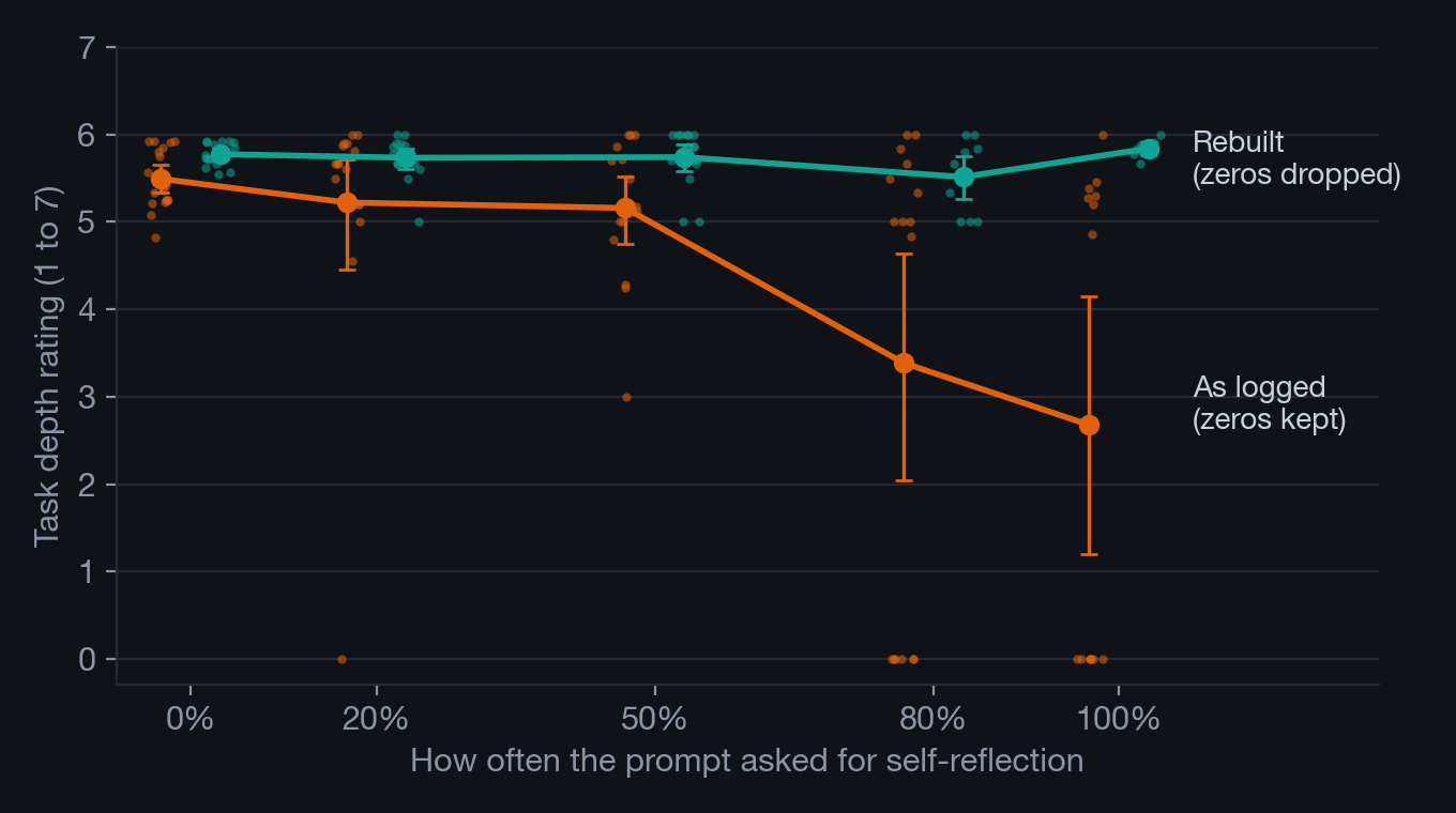 Task depth at five reflection densities as logged falls from about 5.5 to 2.7, while the same trials rebuilt without placeholder zeros stay flat near 5.7.