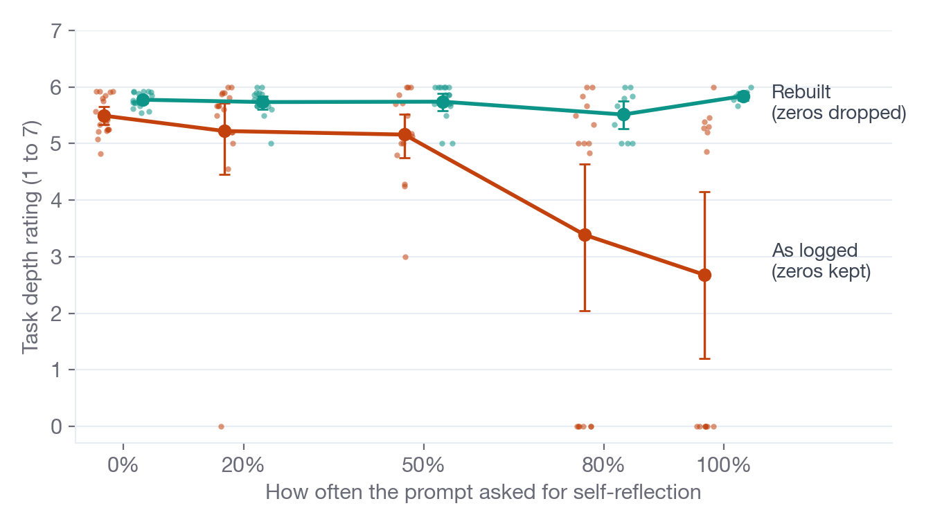 Task depth at five reflection densities as logged falls from about 5.5 to 2.7, while the same trials rebuilt without placeholder zeros stay flat near 5.7.
