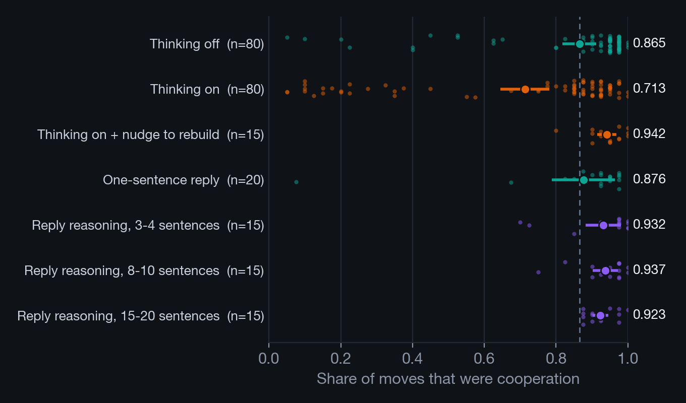 Dot chart of intended cooperation per game for seven Haiku arms: thinking on sits lower than thinking off, while the nudge and reasoning-in-reply arms sit at or above thinking off.
