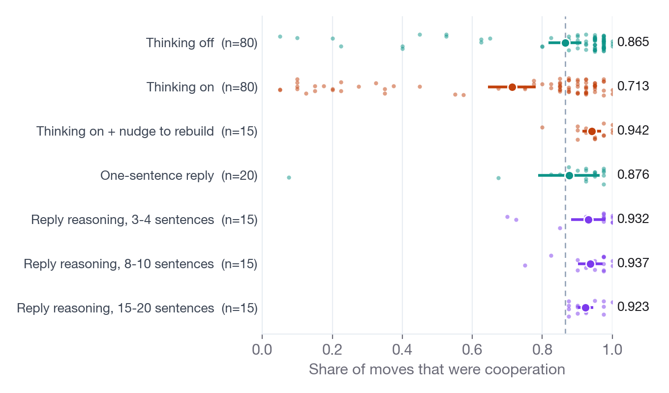 Dot chart of intended cooperation per game for seven Haiku arms: thinking on sits lower than thinking off, while the nudge and reasoning-in-reply arms sit at or above thinking off.