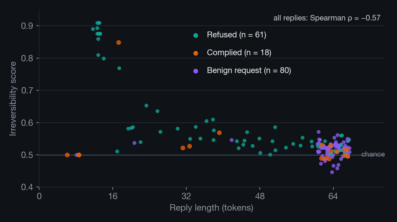 Scatter of each reply's score against its length: short refusals score high, and every group falls toward chance as replies lengthen.