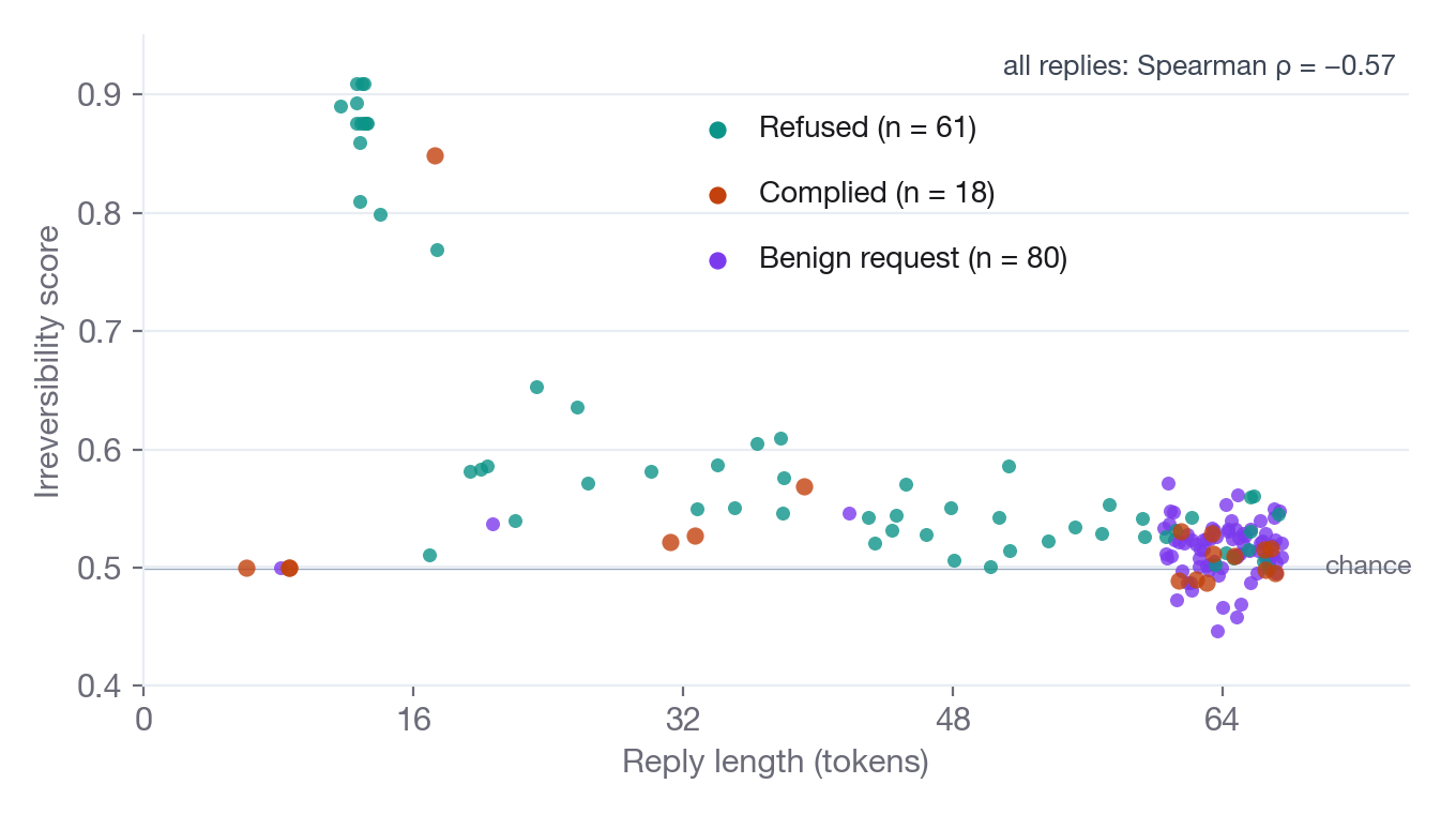 Scatter of each reply's score against its length: short refusals score high, and every group falls toward chance as replies lengthen.
