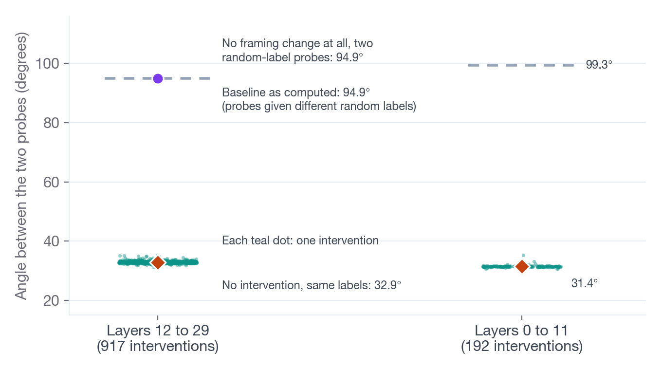 Dot plot of probe angles on Qwen 2.5 3B: about 1,100 intervention results sit near 32 degrees, far below the 94.9 and 99.3 degree baselines, and level with a no-intervention check that uses matched labels.