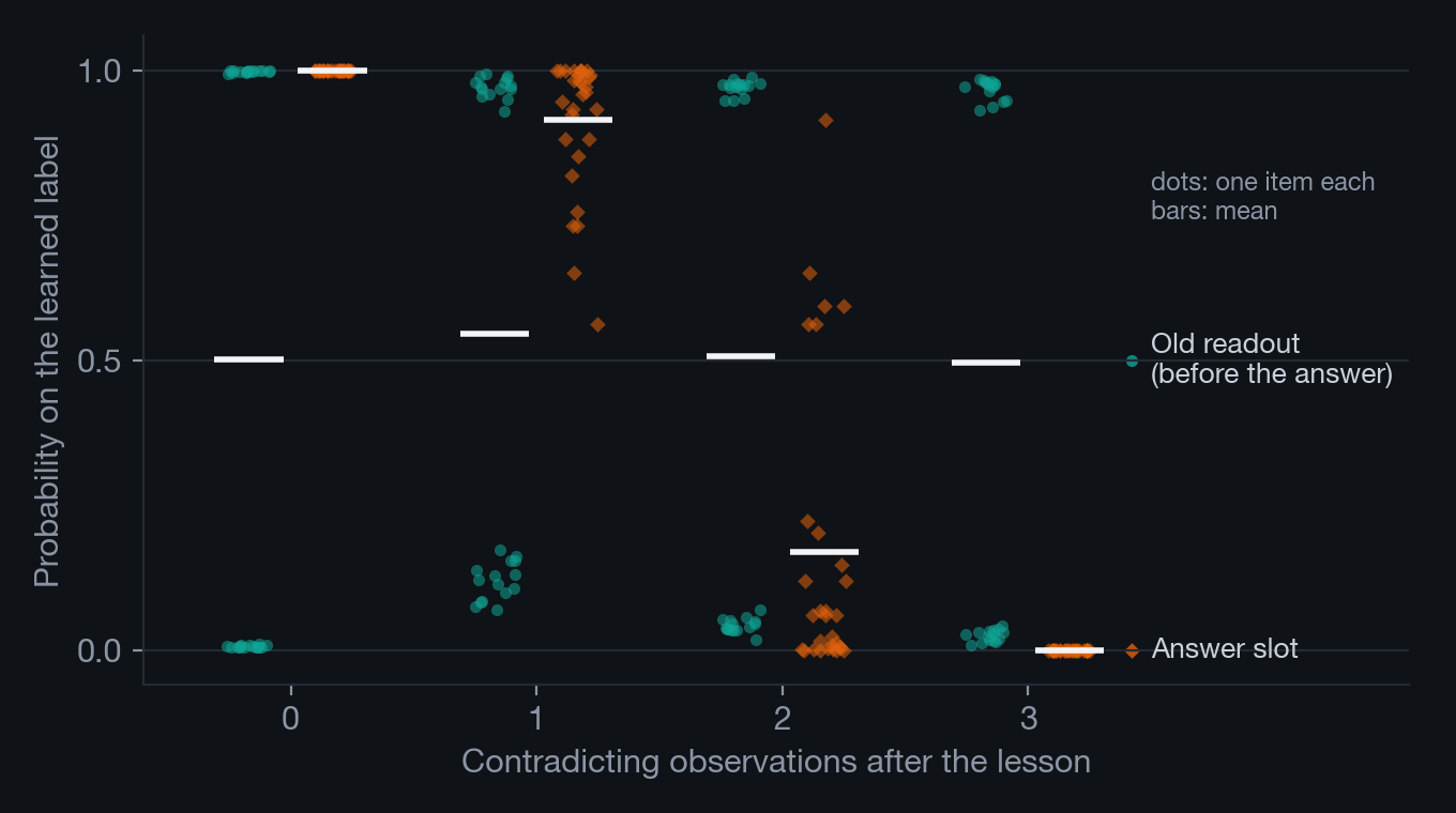 Dot plot of the Instruct model's probability on the learned label for each item at zero to three contradictions: the old readout stays split between near 1 and near 0 with a mean near 0.5, while the answer-slot readout moves from 1 to 0 as evidence accumulates.