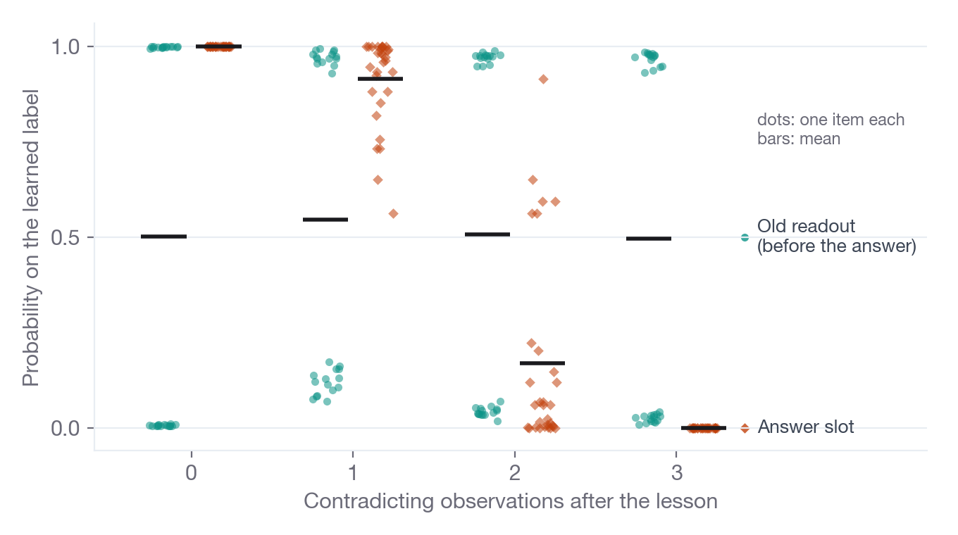 Dot plot of the Instruct model's probability on the learned label for each item at zero to three contradictions: the old readout stays split between near 1 and near 0 with a mean near 0.5, while the answer-slot readout moves from 1 to 0 as evidence accumulates.