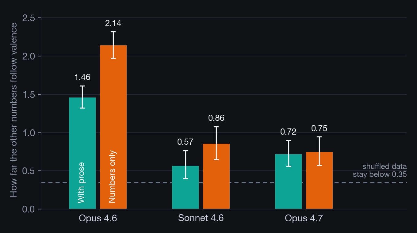 Paired bars for three models showing that dropping the prose request raises the coupling length a lot on Opus 4.6, somewhat on Sonnet 4.6 and not on Opus 4.7.