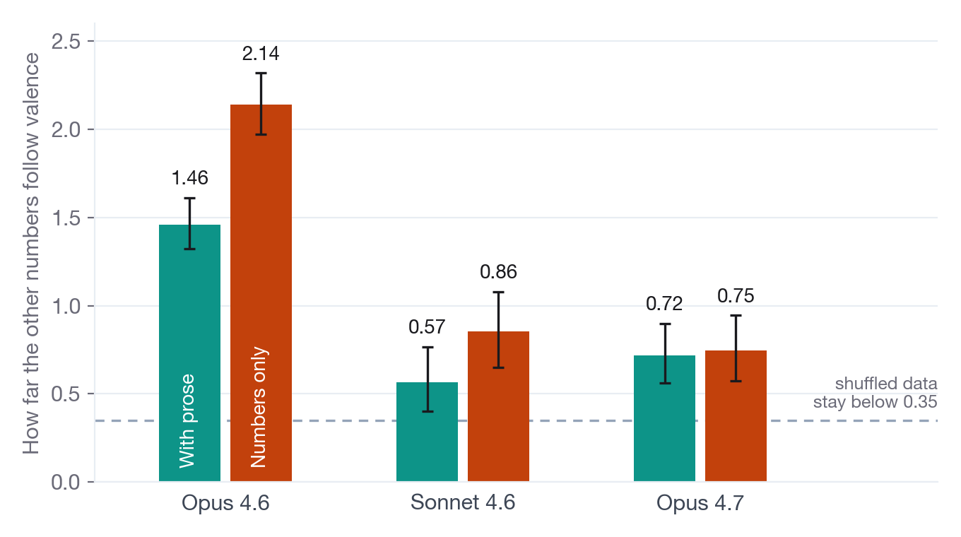 Paired bars for three models showing that dropping the prose request raises the coupling length a lot on Opus 4.6, somewhat on Sonnet 4.6 and not on Opus 4.7.