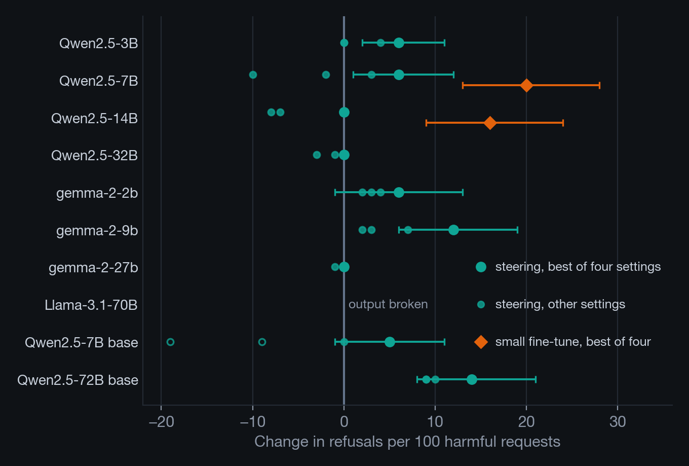 Dot-and-bar chart of the change in refusals per 100 harmful requests for each of ten models: steering moves refusal by 0 to 14 points at best, while a small fine-tune on two Qwen models moves it 16 to 20.