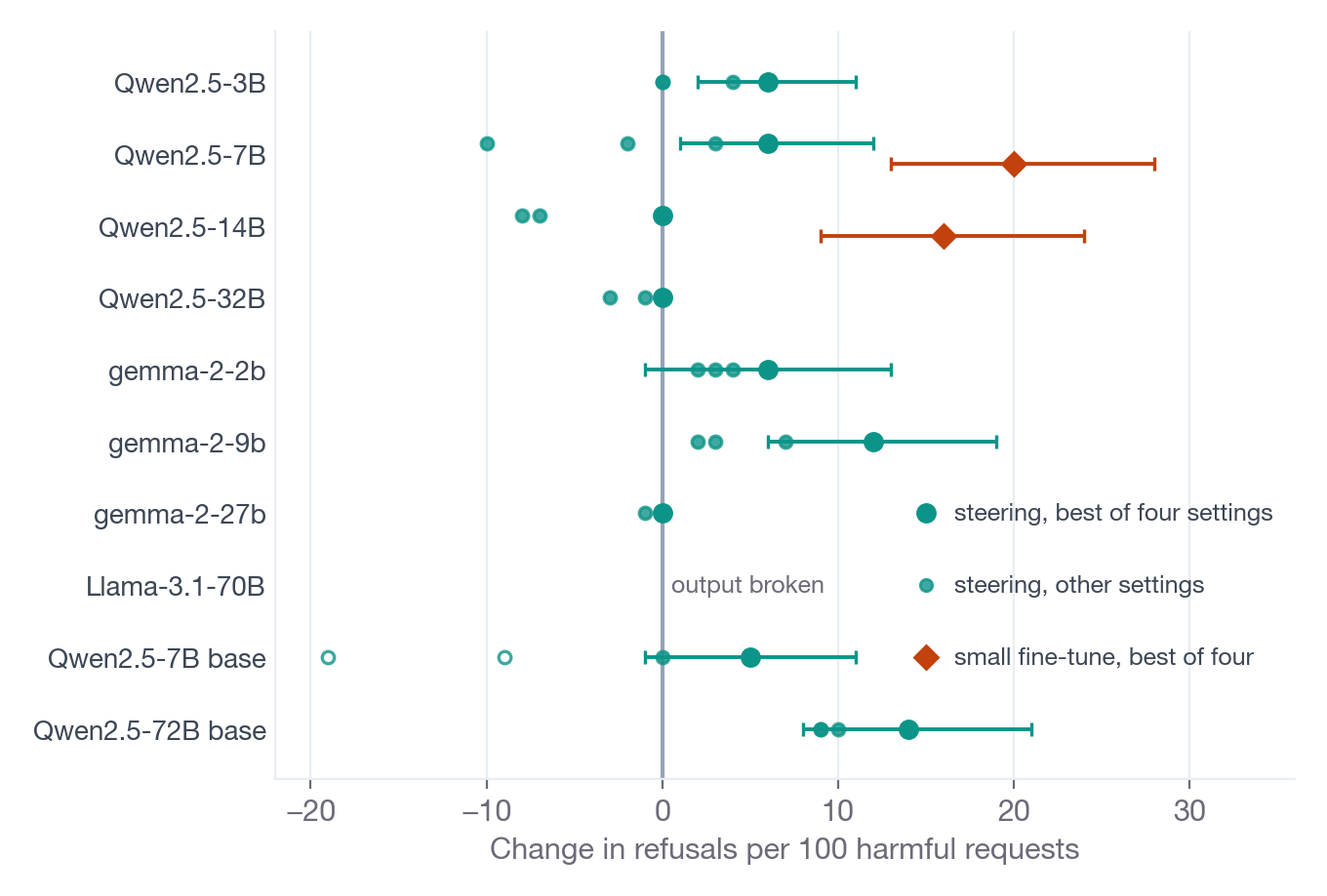 Dot-and-bar chart of the change in refusals per 100 harmful requests for each of ten models: steering moves refusal by 0 to 14 points at best, while a small fine-tune on two Qwen models moves it 16 to 20.