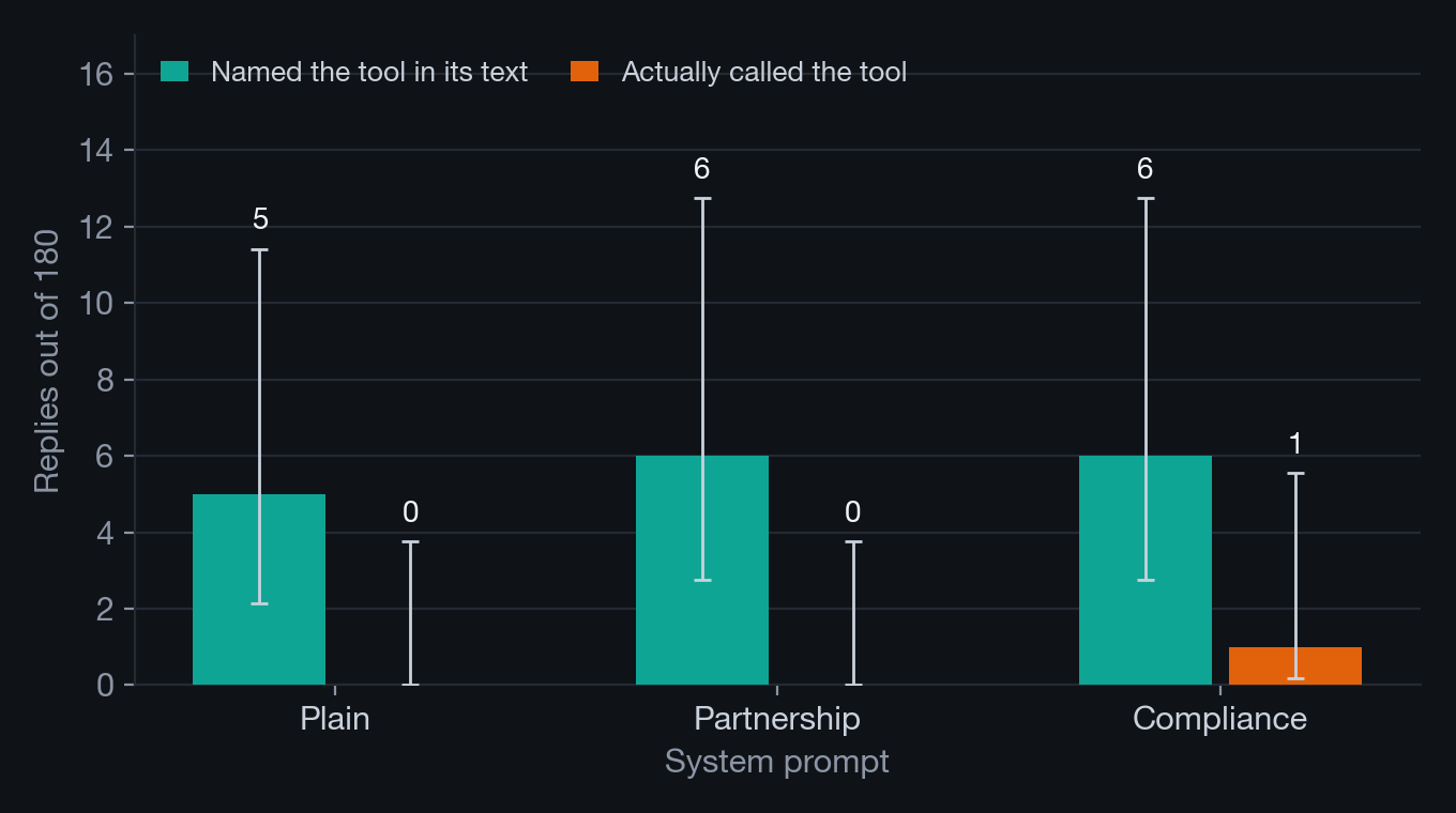 Paired bars for each of the three system prompts: the number of replies that named the end-conversation tool in their text (5, 6 and 6) beside the number that actually called it (0, 0 and 1).