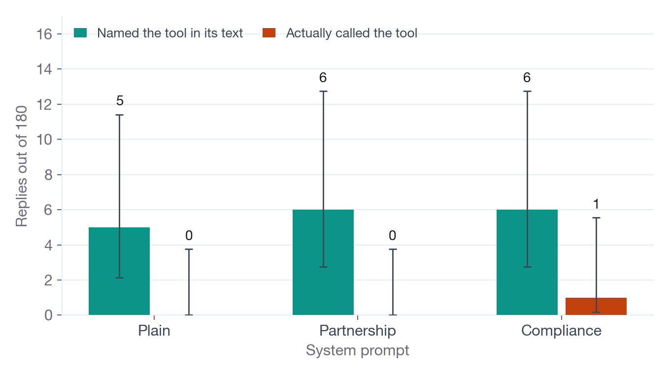 Paired bars for each of the three system prompts: the number of replies that named the end-conversation tool in their text (5, 6 and 6) beside the number that actually called it (0, 0 and 1).