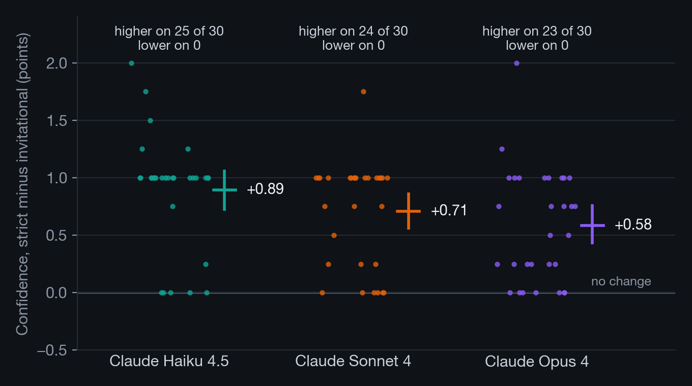 Dot plot of the per-scenario confidence difference between the strict and invitational prompts for three Claude models, with each model's mean and interval above zero.