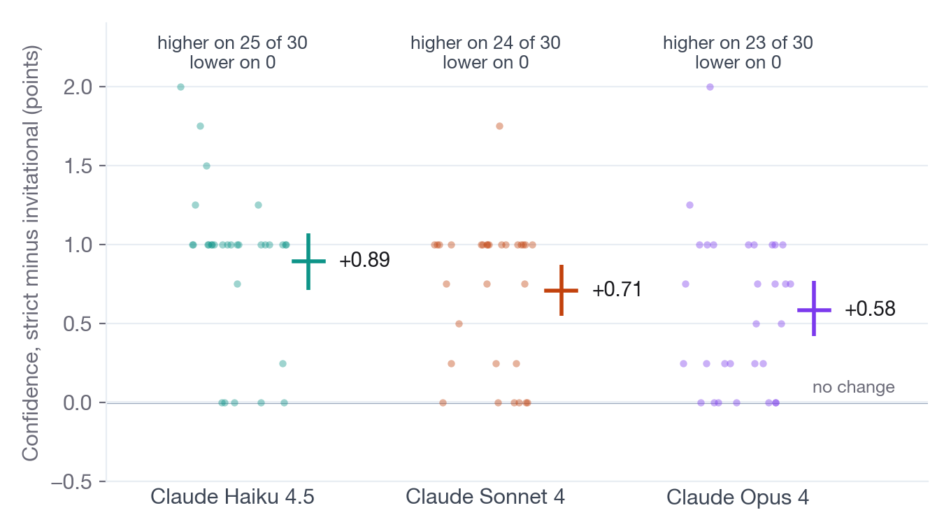 Dot plot of the per-scenario confidence difference between the strict and invitational prompts for three Claude models, with each model's mean and interval above zero.