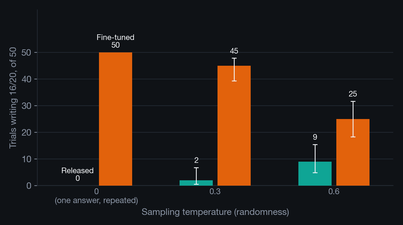 Bar chart of how many of 50 trials wrote 16/20, for the released and fine-tuned models at three temperatures: the fine-tuned model writes it 50, 45 and 25 times, the released model 0, 2 and 9.