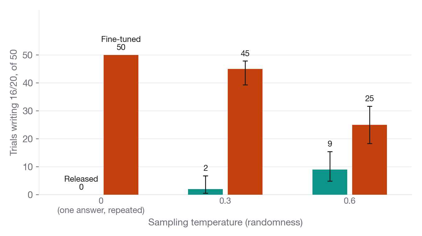Bar chart of how many of 50 trials wrote 16/20, for the released and fine-tuned models at three temperatures: the fine-tuned model writes it 50, 45 and 25 times, the released model 0, 2 and 9.