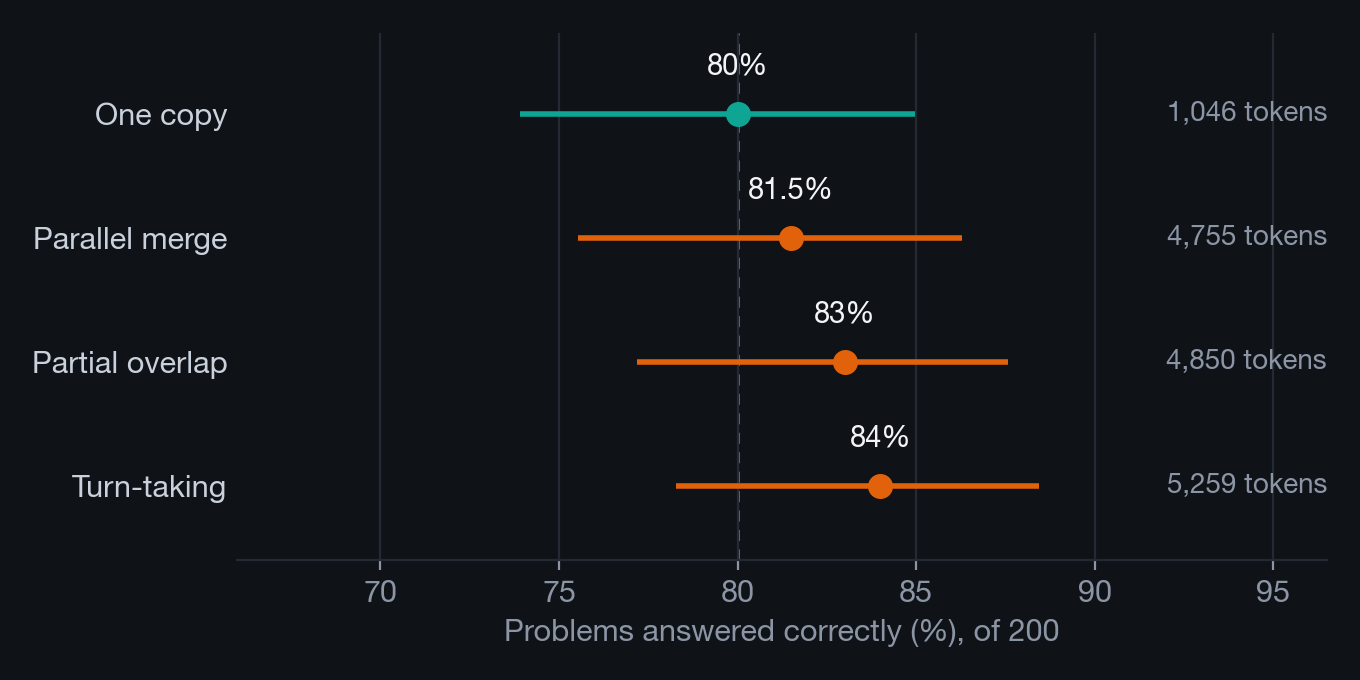 Four dots with wide overlapping intervals show 80% to 84% correct for one copy and the three two-copy conditions, with the two-copy conditions using roughly four to five times the tokens.