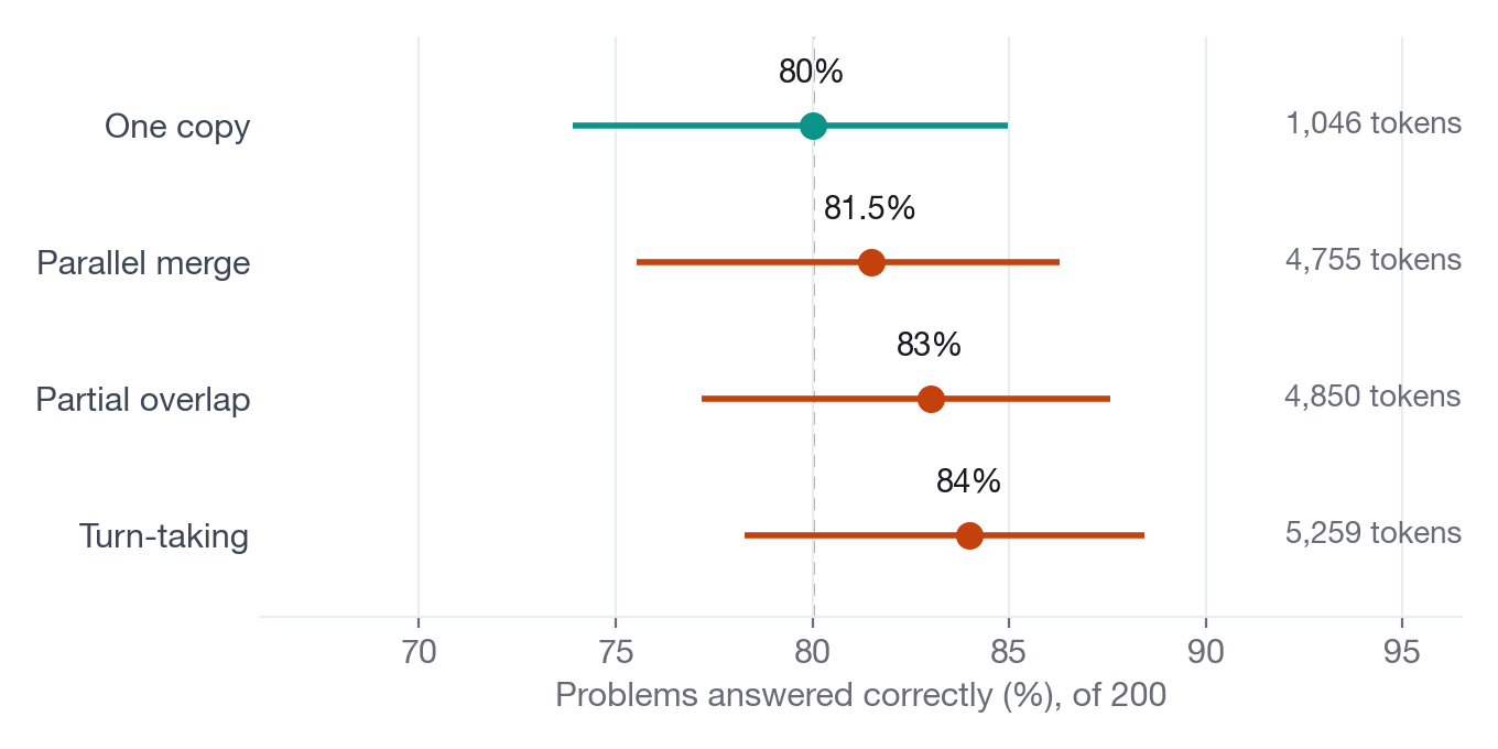Four dots with wide overlapping intervals show 80% to 84% correct for one copy and the three two-copy conditions, with the two-copy conditions using roughly four to five times the tokens.