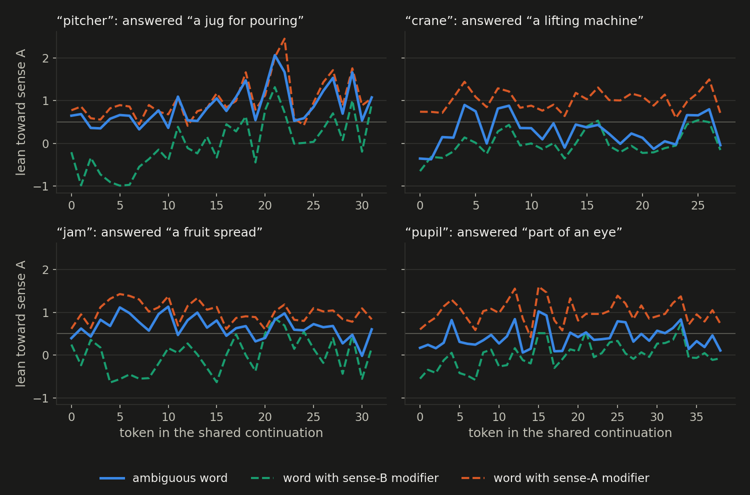 Four panels, one per word (pitcher, crane, jam, pupil). Each plots, across the tokens of the shared continuation, the lean toward sense A for the ambiguous word (solid blue) and for the word with a sense-A modifier and a sense-B modifier (dashed). The two dashed lines move up and down together from token to token. The blue line runs between or along them rather than jumping from one to the other.
