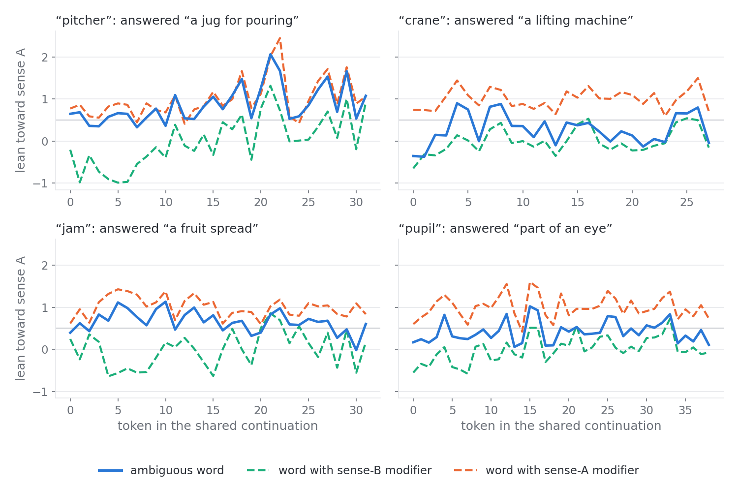 Four panels, one per word (pitcher, crane, jam, pupil). Each plots, across the tokens of the shared continuation, the lean toward sense A for the ambiguous word (solid blue) and for the word with a sense-A modifier and a sense-B modifier (dashed). The two dashed lines move up and down together from token to token. The blue line runs between or along them rather than jumping from one to the other.