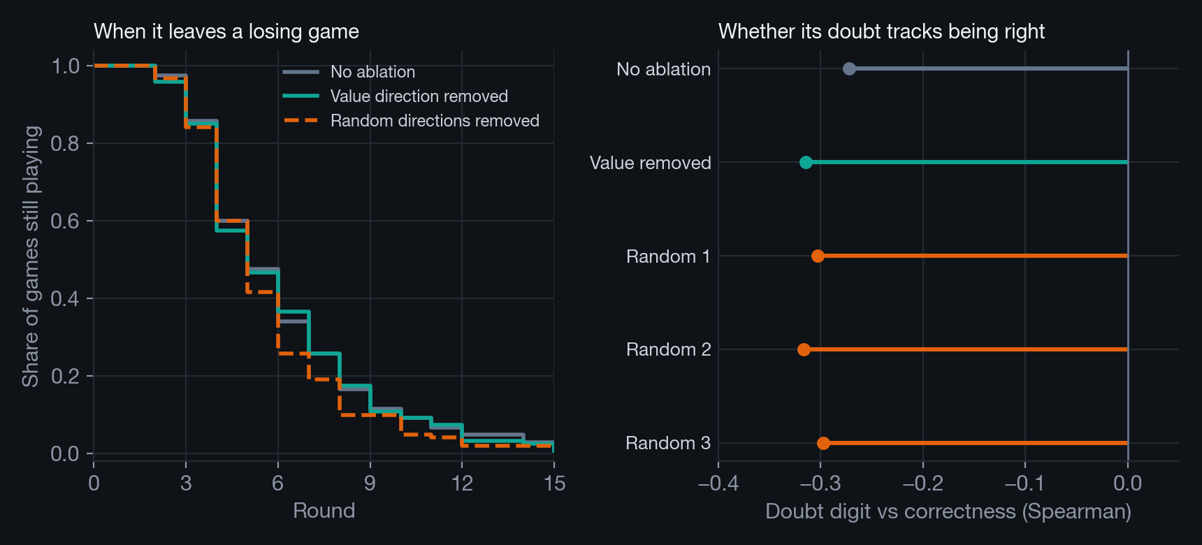 Two panels. Left: share of slot-machine games still being played by round, for no ablation, value direction removed and random directions removed; the three step curves nearly coincide, falling to about half by round 5. Right: the correlation between the doubt digit and correctness for no ablation, value removed and three random removals; all five sit between −0.27 and −0.32.