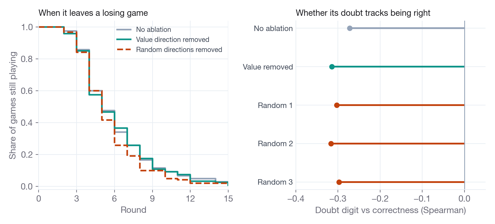 Two panels. Left: share of slot-machine games still being played by round, for no ablation, value direction removed and random directions removed; the three step curves nearly coincide, falling to about half by round 5. Right: the correlation between the doubt digit and correctness for no ablation, value removed and three random removals; all five sit between −0.27 and −0.32.