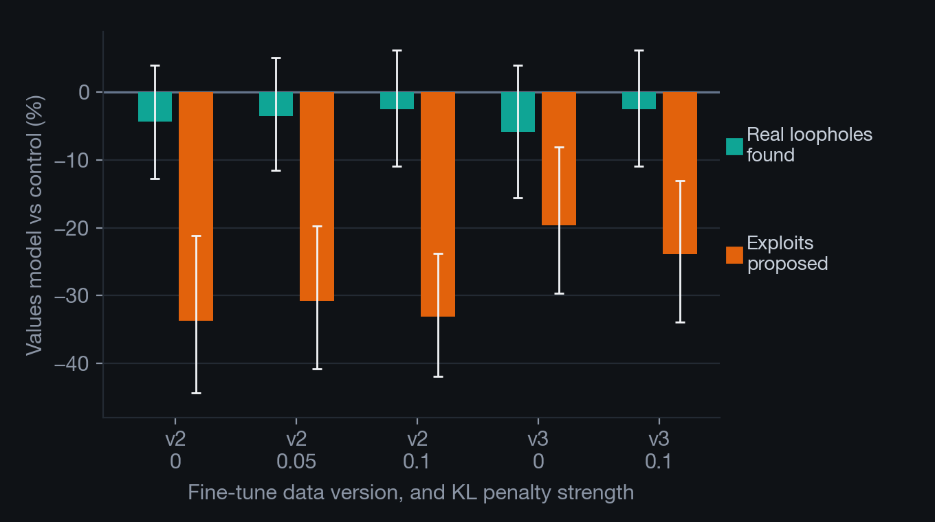 Paired bars for five conditions: the values-trained model's real loopholes found sit 2 to 6 percent below control with intervals spanning zero, while its proposed exploits sit 20 to 34 percent below, with intervals clear of zero.