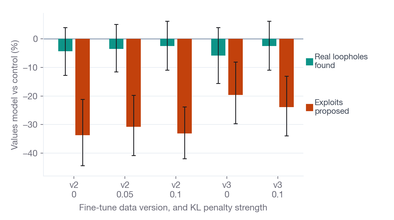 Paired bars for five conditions: the values-trained model's real loopholes found sit 2 to 6 percent below control with intervals spanning zero, while its proposed exploits sit 20 to 34 percent below, with intervals clear of zero.