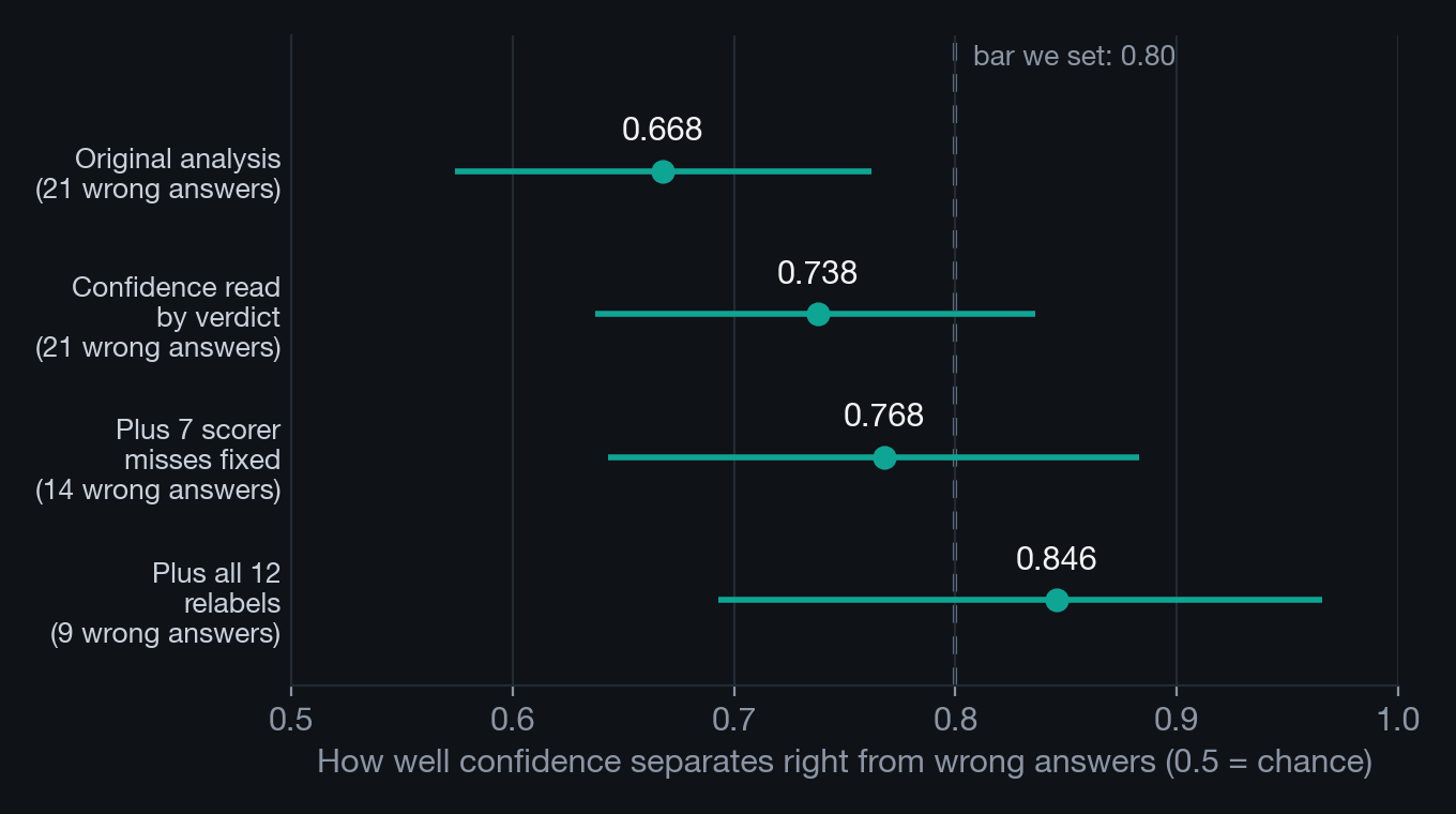 Dot-and-interval chart of four AUROC values, rising from 0.668 to 0.846 as the confidence is read by verdict and the answer labels are corrected, with wide intervals and a dashed line at the 0.80 bar.