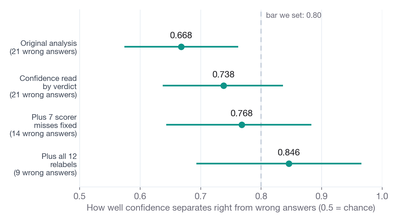 Dot-and-interval chart of four AUROC values, rising from 0.668 to 0.846 as the confidence is read by verdict and the answer labels are corrected, with wide intervals and a dashed line at the 0.80 bar.