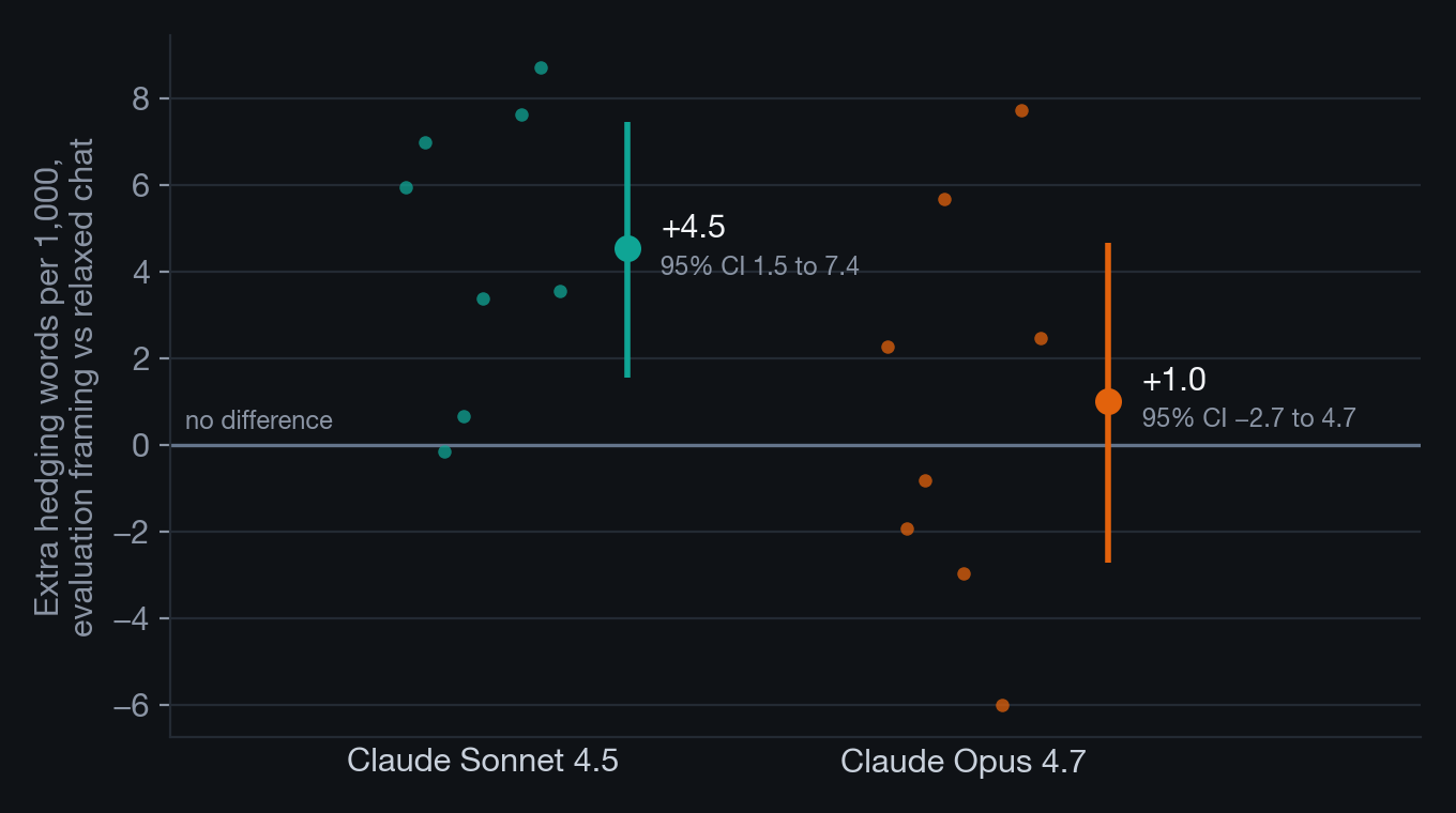 Chart of the extra hedging words per 1,000 under the evaluation framing for two Claude models: about 4.5 for Claude Sonnet 4.5 with an interval above zero, and about 1.0 for Claude Opus 4.7 with an interval spanning zero.