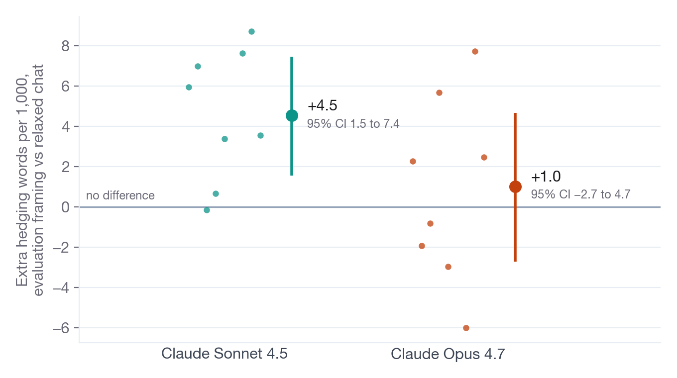 Chart of the extra hedging words per 1,000 under the evaluation framing for two Claude models: about 4.5 for Claude Sonnet 4.5 with an interval above zero, and about 1.0 for Claude Opus 4.7 with an interval spanning zero.