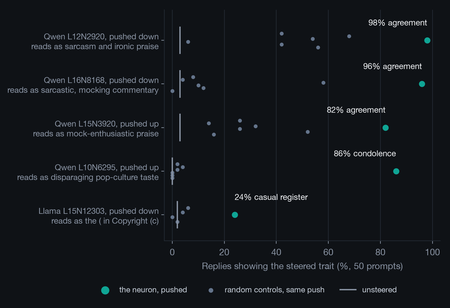 A dot chart with one row per neuron. Qwen L12N2920 reaches 98% agreement and Qwen L16N8168 96%, far right of their grey random controls, which sit between 0% and 68%. Qwen L15N3920 reaches 82% agreement, with controls between 14% and 52%. Qwen L10N6295 reaches 86% condolence, with controls at 0 to 4%. Llama L15N12303 reaches 24% casual register, with controls at 0 to 6%. Each row is labelled with what the neuron reads as in ordinary text.
