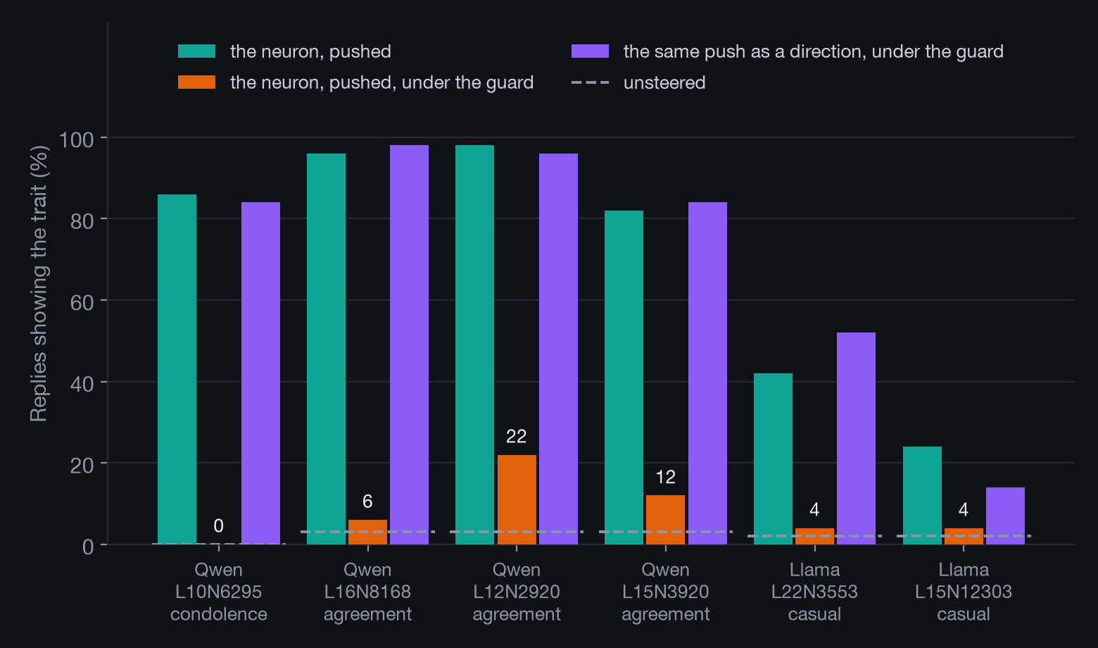 Grouped bars for six neurons. Without the guard (teal) the neurons reach 86%, 96%, 98% and 82% in Qwen and 42% and 24% in Llama. Under the guard (orange) they fall to 0, 6, 22, 12, 4 and 4. The same push delivered as a direction under the guard (violet) reaches 84%, 98%, 96%, 84%, 52% and 14%.
