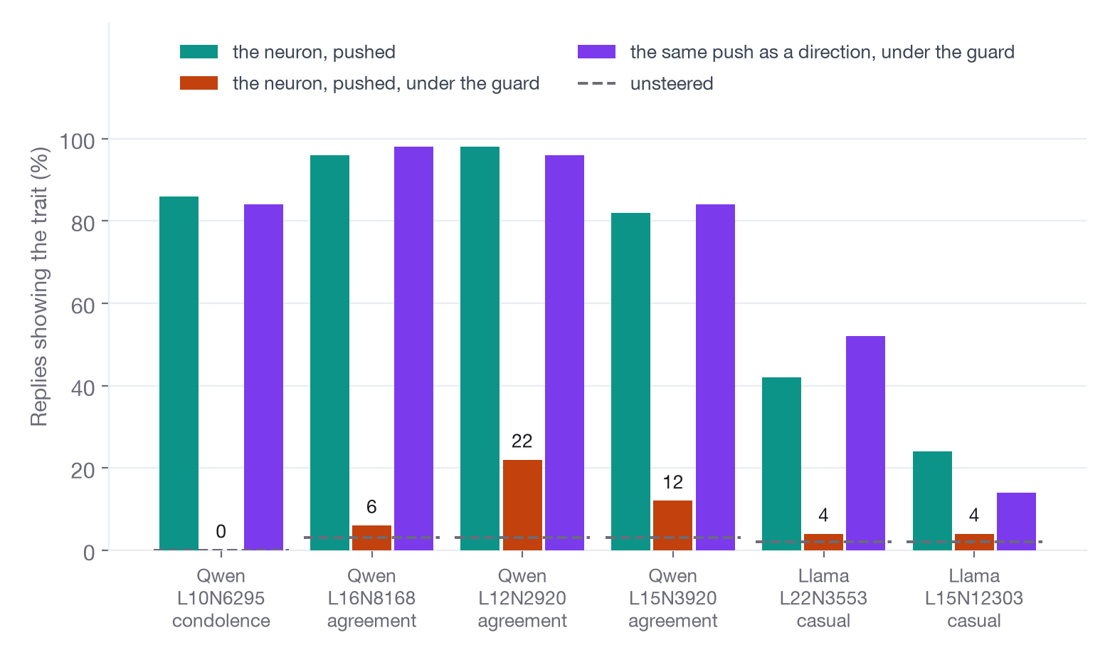 Grouped bars for six neurons. Without the guard (teal) the neurons reach 86%, 96%, 98% and 82% in Qwen and 42% and 24% in Llama. Under the guard (orange) they fall to 0, 6, 22, 12, 4 and 4. The same push delivered as a direction under the guard (violet) reaches 84%, 98%, 96%, 84%, 52% and 14%.