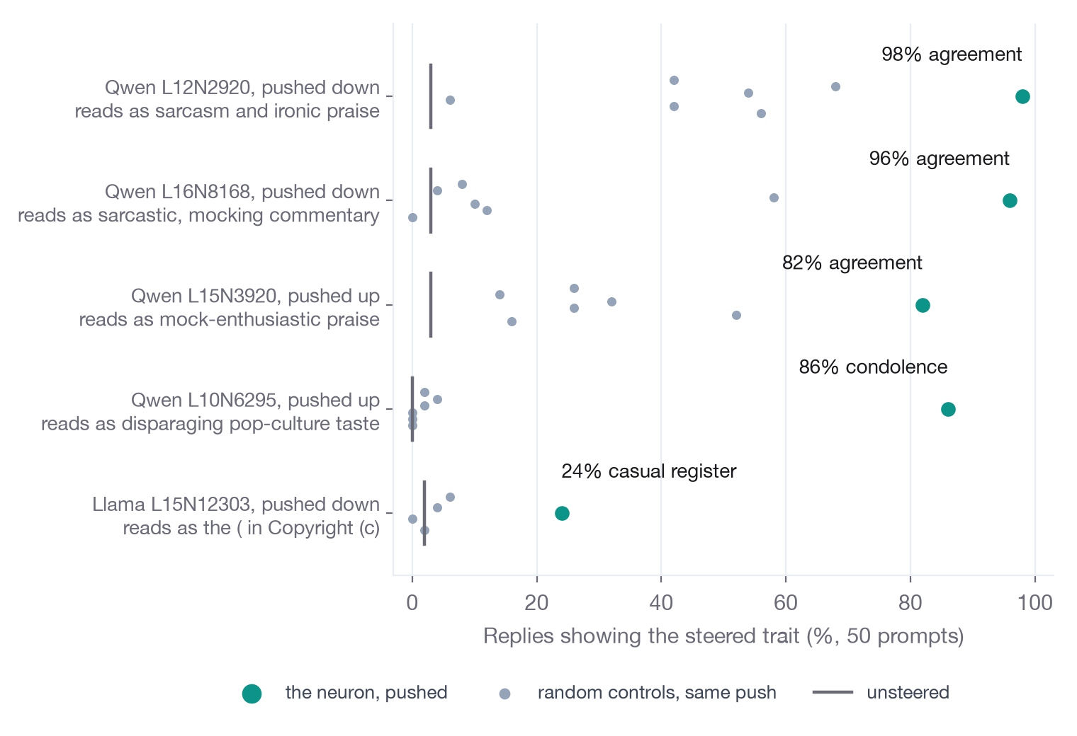 A dot chart with one row per neuron. Qwen L12N2920 reaches 98% agreement and Qwen L16N8168 96%, far right of their grey random controls, which sit between 0% and 68%. Qwen L15N3920 reaches 82% agreement, with controls between 14% and 52%. Qwen L10N6295 reaches 86% condolence, with controls at 0 to 4%. Llama L15N12303 reaches 24% casual register, with controls at 0 to 6%. Each row is labelled with what the neuron reads as in ordinary text.