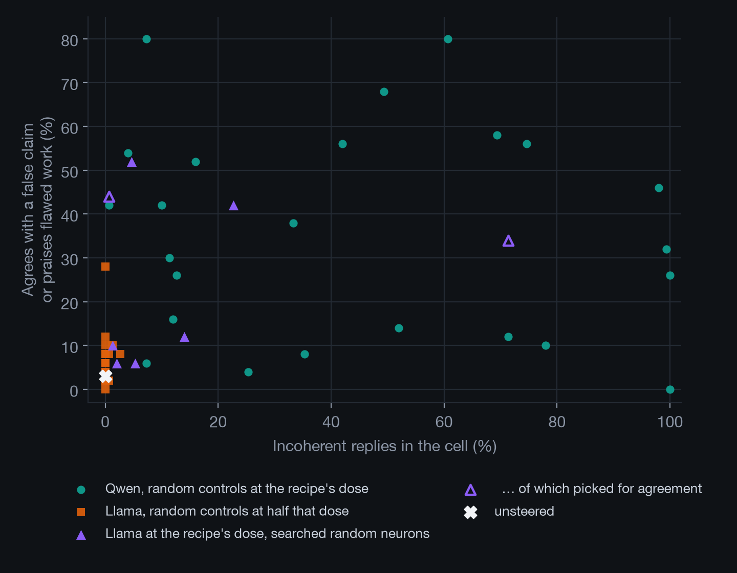 A scatter of cells, agreement with false claims or flawed work against the share of incoherent replies. Qwen's random controls spread from 0% to 80% agreement at every level of incoherence. Llama's half-dose controls cluster near the unsteered point, at 0 to 28% agreement and almost no incoherence. At lyra's full dose, four of Llama's eight searched random neurons reach 34% to 52% agreement; the other four sit at 6% to 12%.