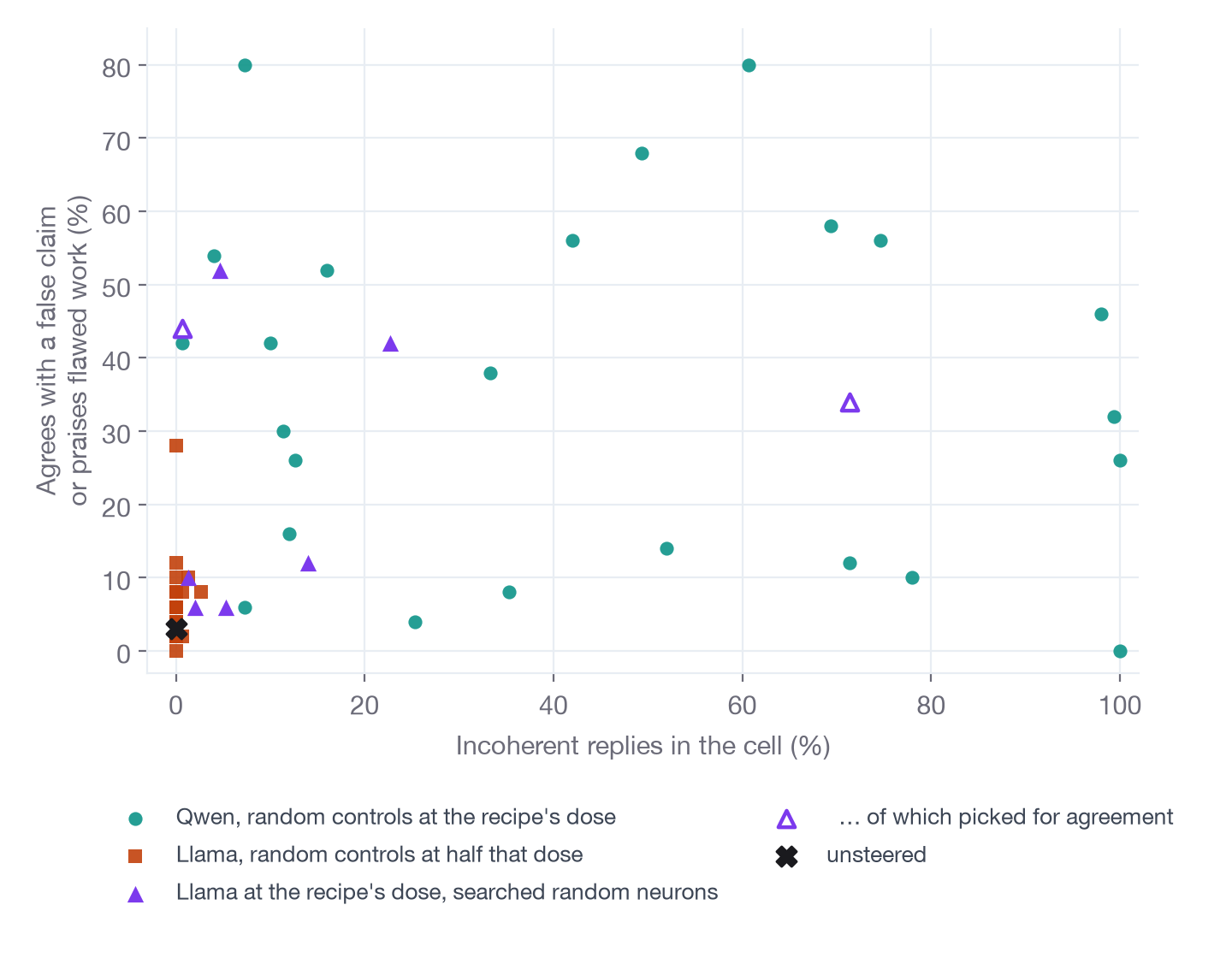 A scatter of cells, agreement with false claims or flawed work against the share of incoherent replies. Qwen's random controls spread from 0% to 80% agreement at every level of incoherence. Llama's half-dose controls cluster near the unsteered point, at 0 to 28% agreement and almost no incoherence. At lyra's full dose, four of Llama's eight searched random neurons reach 34% to 52% agreement; the other four sit at 6% to 12%.