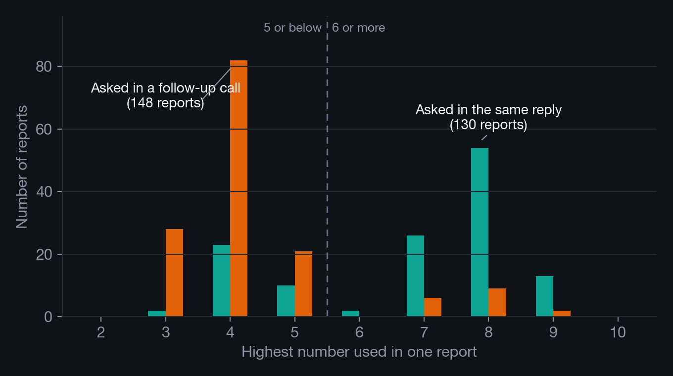 Paired bars count self-reports by the highest number each used: same-reply reports pile up at 7 to 9, follow-up reports at 3 to 5, with a dashed line between 5 and 6.