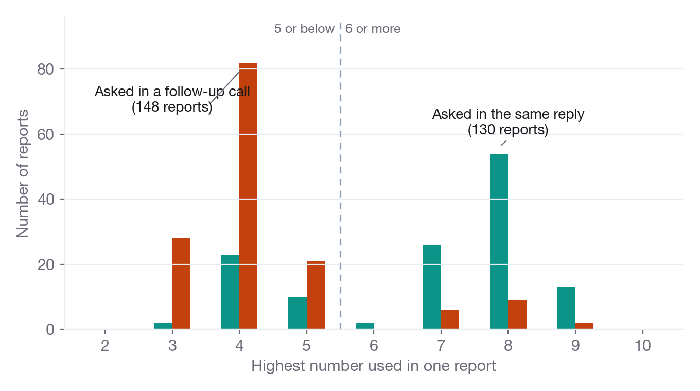 Paired bars count self-reports by the highest number each used: same-reply reports pile up at 7 to 9, follow-up reports at 3 to 5, with a dashed line between 5 and 6.
