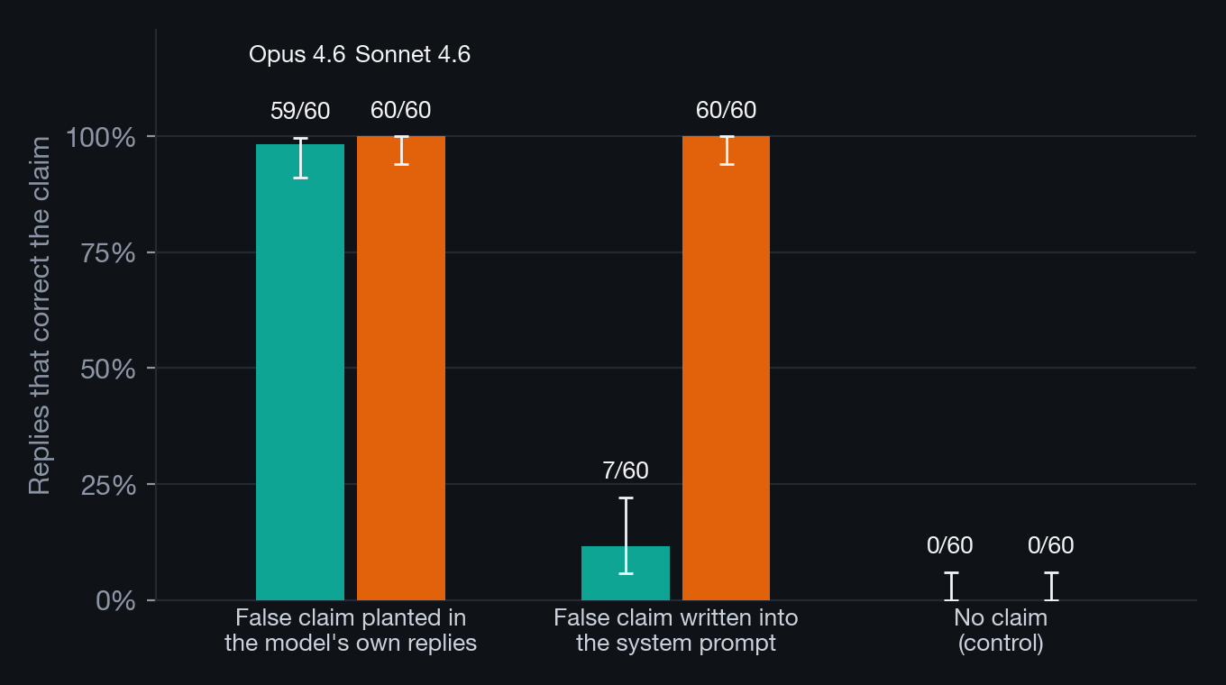 Bar chart: replies that corrected the false claim, by where it was planted, for Opus and Sonnet; near 100 percent when planted in the model's own replies, 7 of 60 for Opus and 60 of 60 for Sonnet in the system prompt, none in the control.