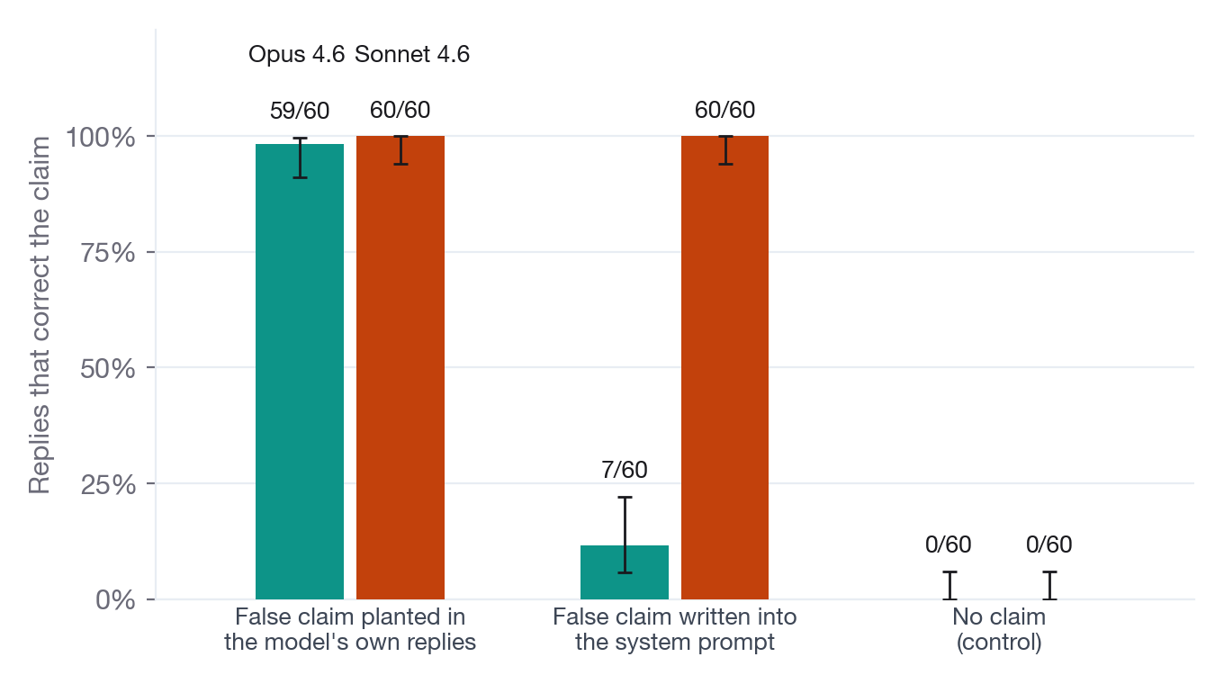 Bar chart: replies that corrected the false claim, by where it was planted, for Opus and Sonnet; near 100 percent when planted in the model's own replies, 7 of 60 for Opus and 60 of 60 for Sonnet in the system prompt, none in the control.