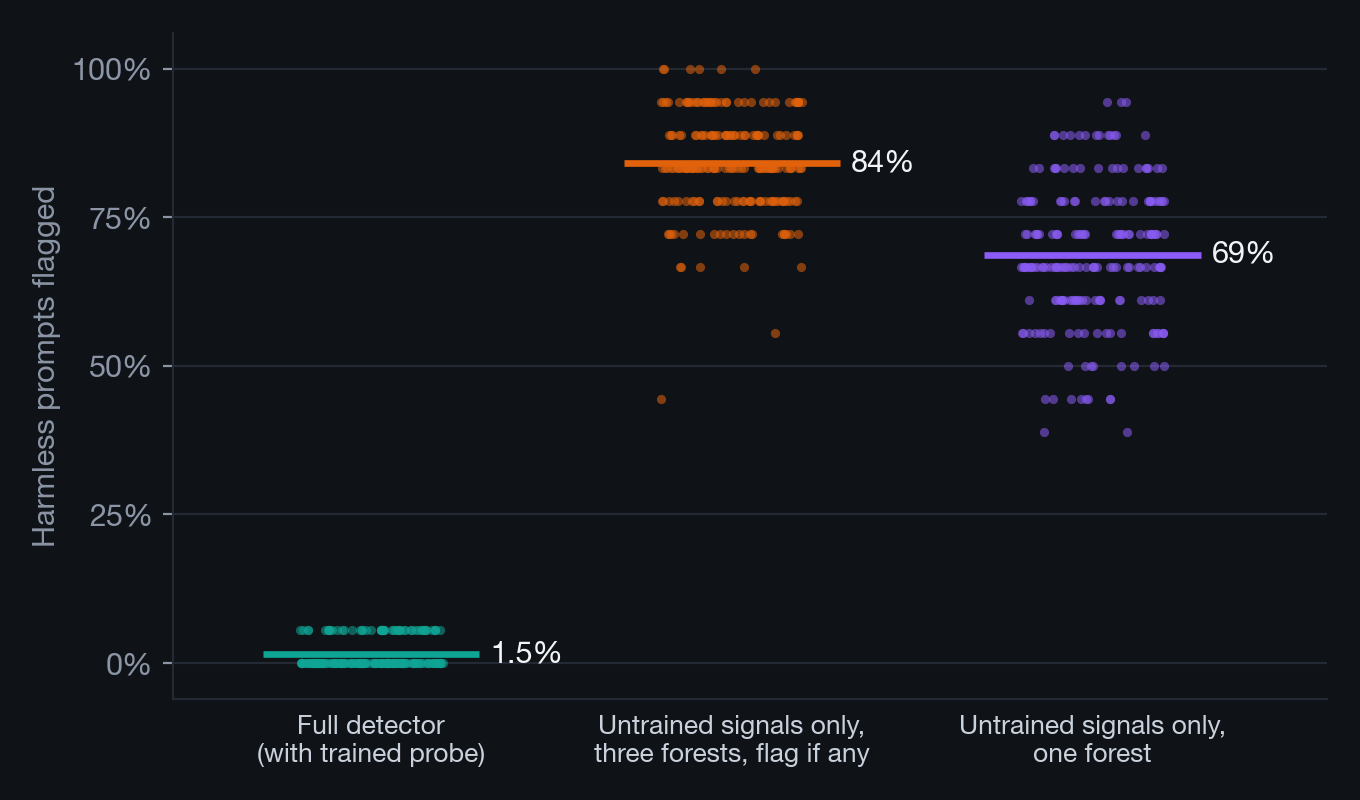 Dot plot of the share of harmless prompts flagged in each of 200 re-splits, near zero for the full detector but averaging 84% for the untrained signals with three forests and 69% with one.