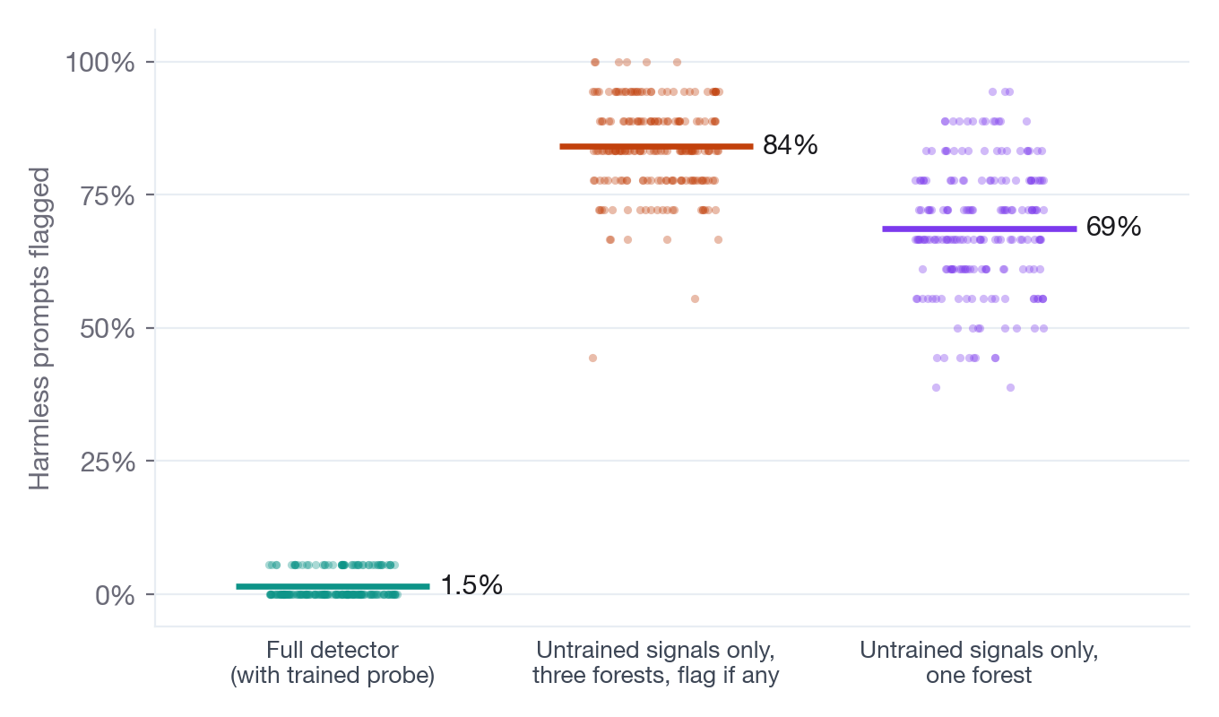 Dot plot of the share of harmless prompts flagged in each of 200 re-splits, near zero for the full detector but averaging 84% for the untrained signals with three forests and 69% with one.